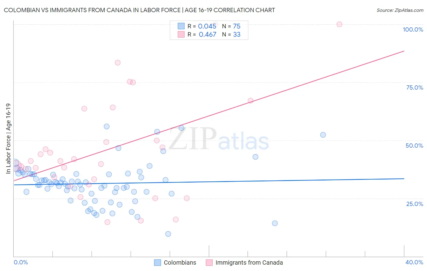 Colombian vs Immigrants from Canada In Labor Force | Age 16-19
