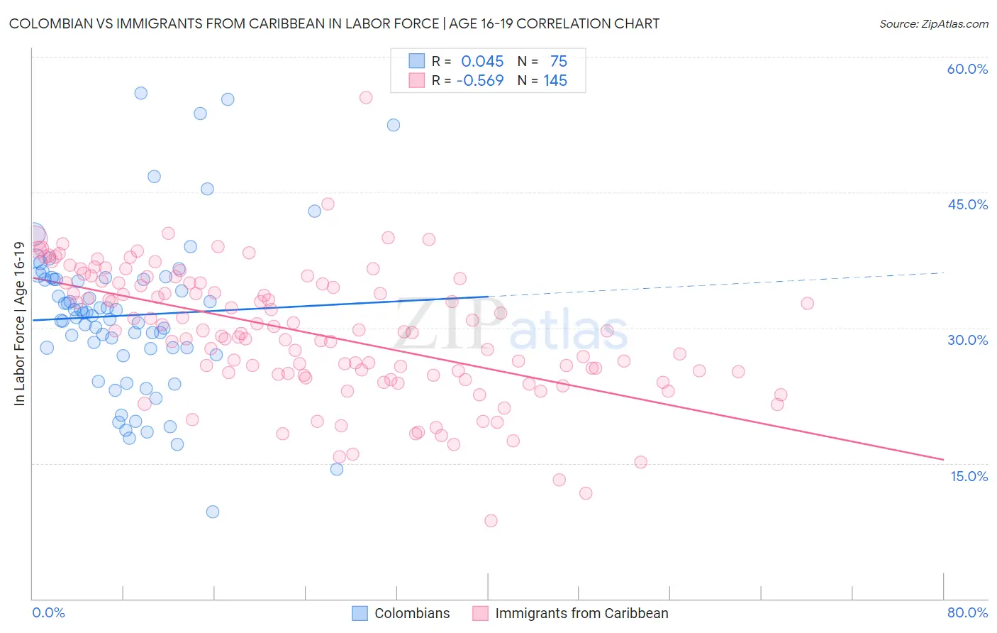 Colombian vs Immigrants from Caribbean In Labor Force | Age 16-19