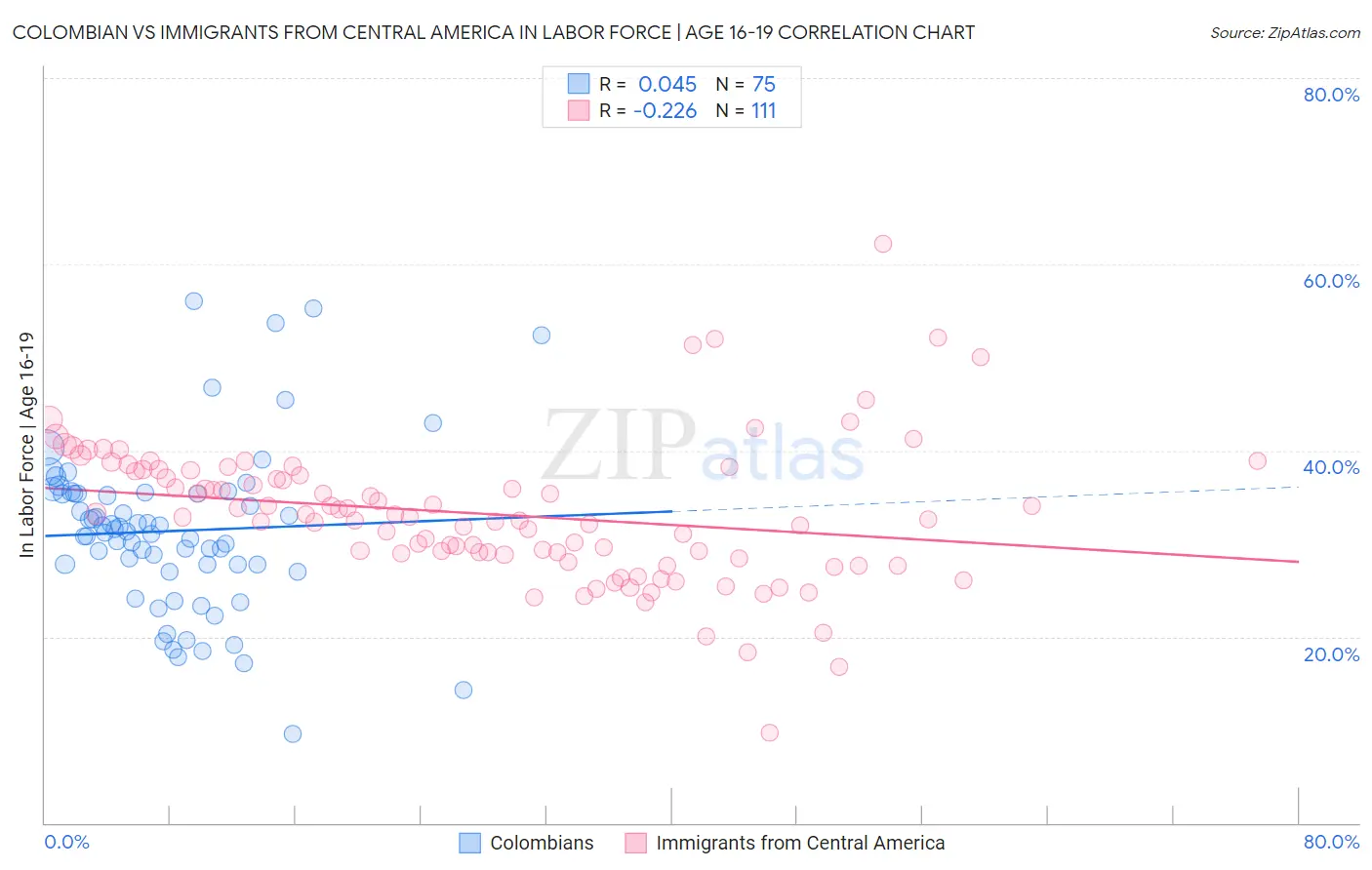 Colombian vs Immigrants from Central America In Labor Force | Age 16-19