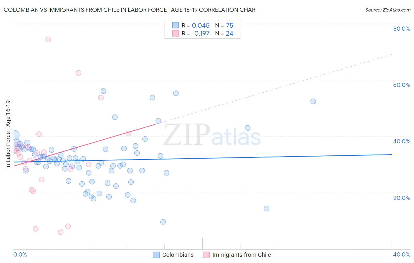 Colombian vs Immigrants from Chile In Labor Force | Age 16-19