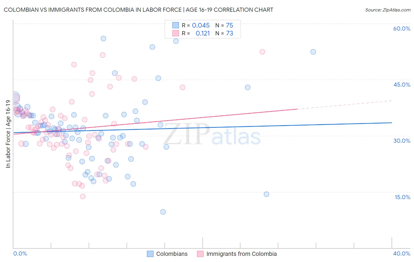 Colombian vs Immigrants from Colombia In Labor Force | Age 16-19