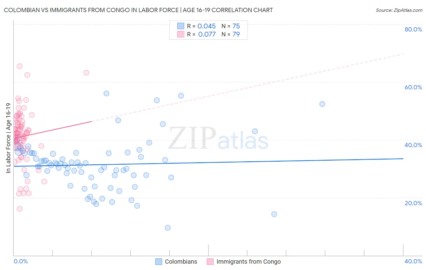 Colombian vs Immigrants from Congo In Labor Force | Age 16-19