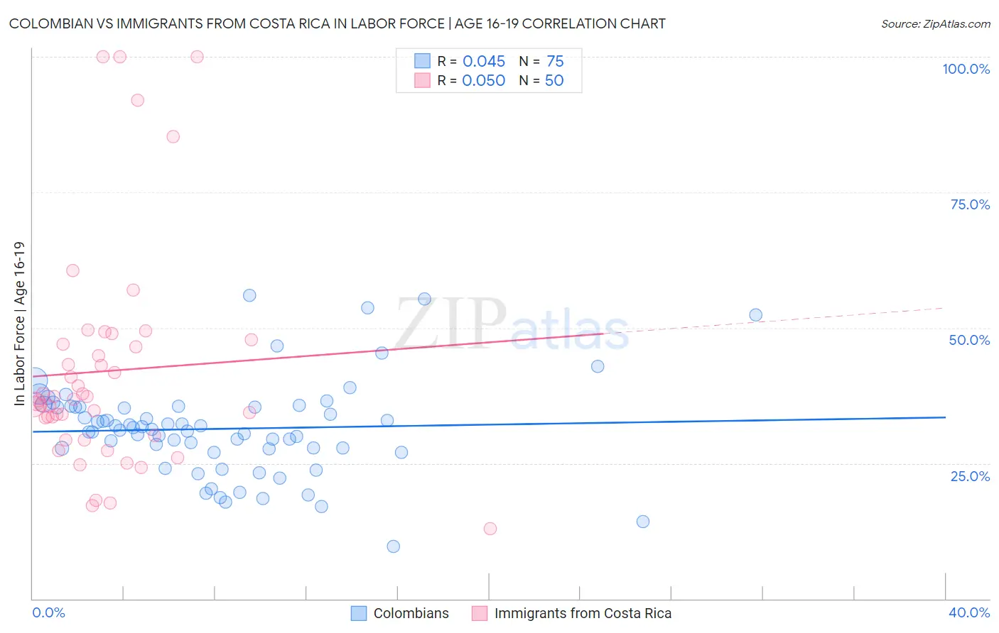 Colombian vs Immigrants from Costa Rica In Labor Force | Age 16-19