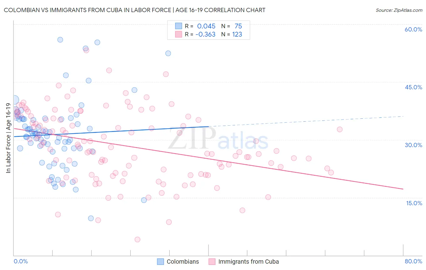 Colombian vs Immigrants from Cuba In Labor Force | Age 16-19