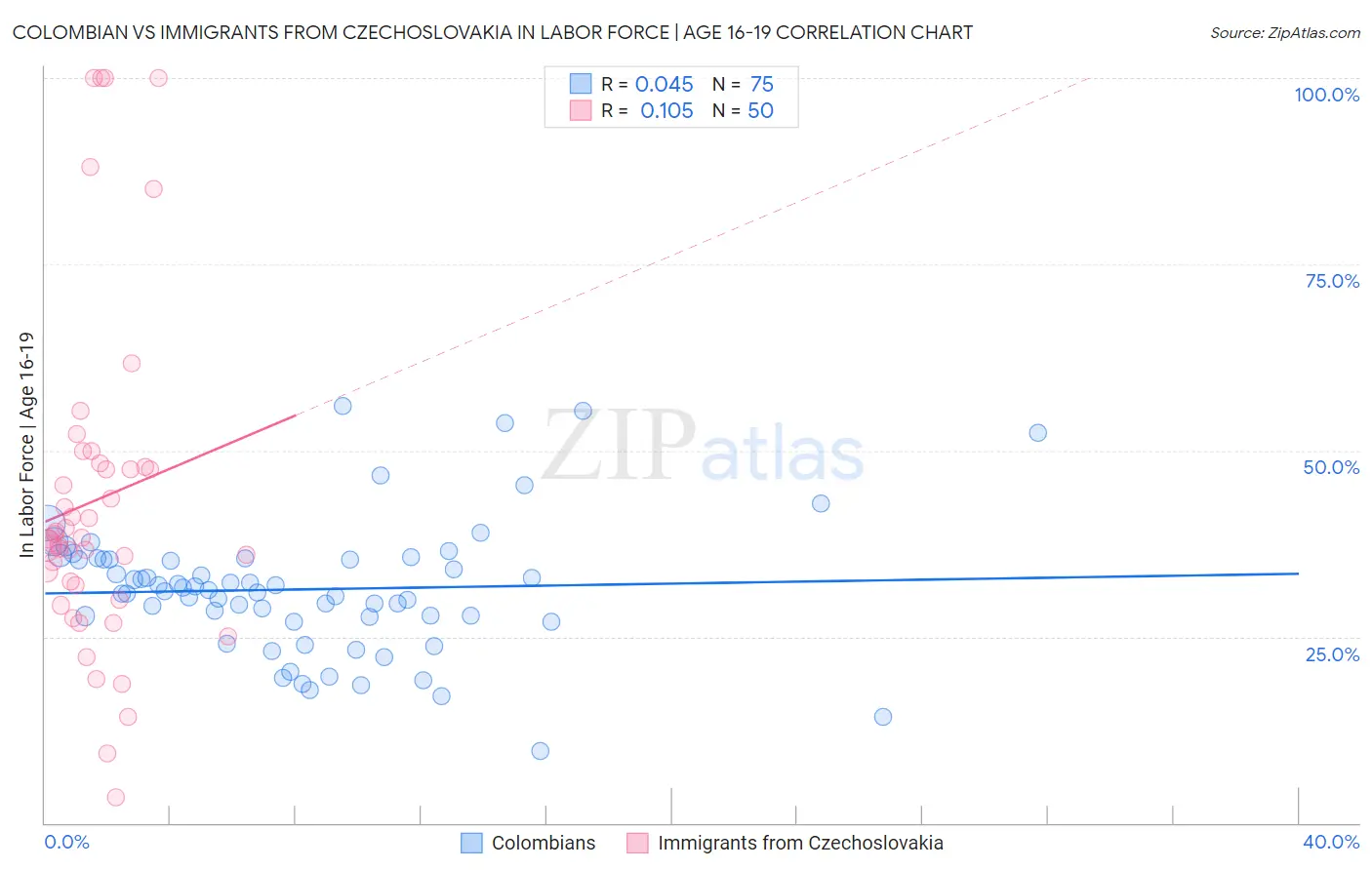 Colombian vs Immigrants from Czechoslovakia In Labor Force | Age 16-19