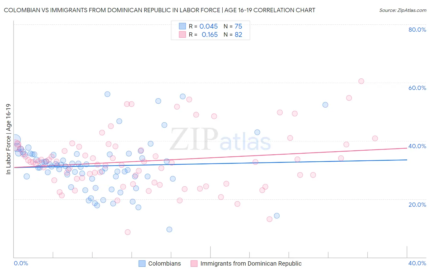 Colombian vs Immigrants from Dominican Republic In Labor Force | Age 16-19