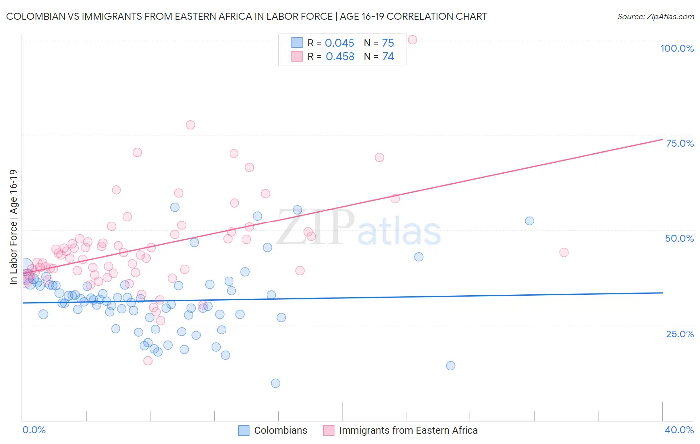 Colombian vs Immigrants from Eastern Africa In Labor Force | Age 16-19