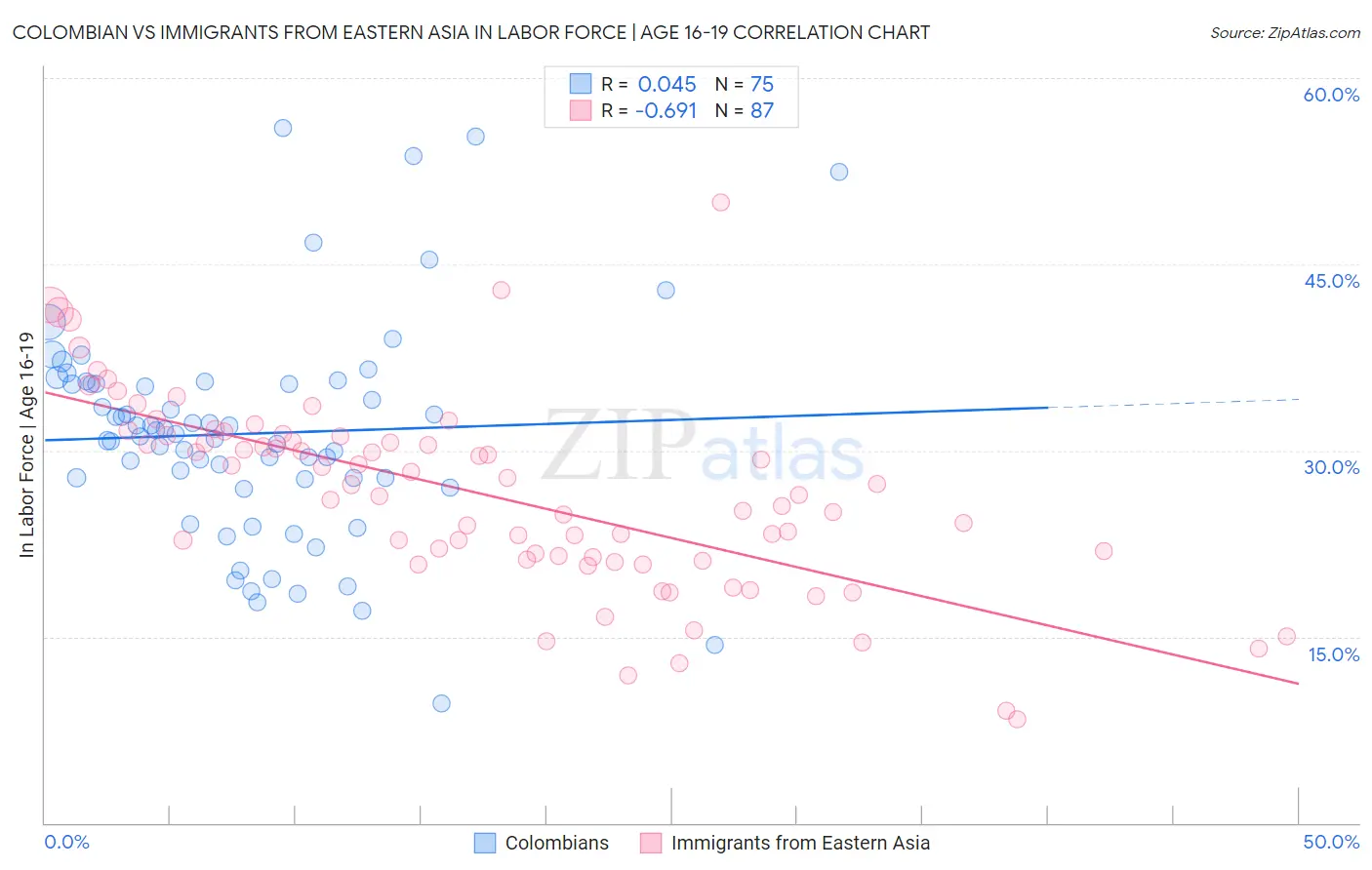 Colombian vs Immigrants from Eastern Asia In Labor Force | Age 16-19