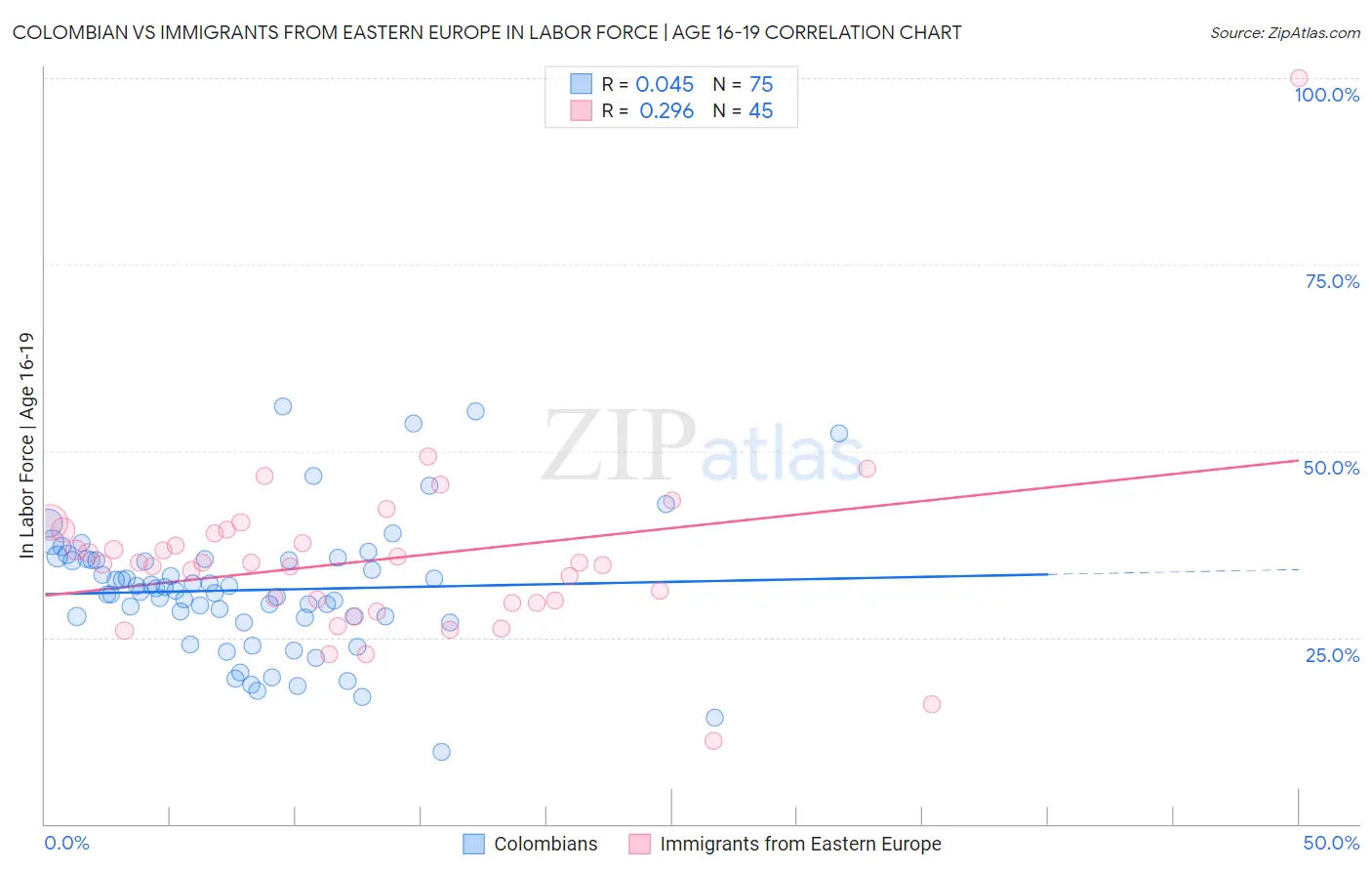 Colombian vs Immigrants from Eastern Europe In Labor Force | Age 16-19