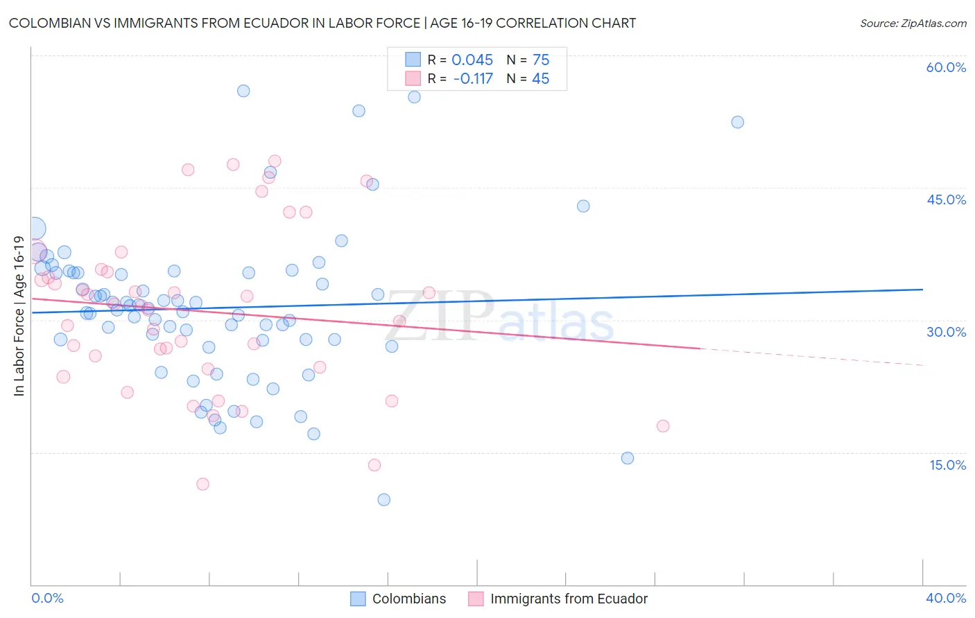 Colombian vs Immigrants from Ecuador In Labor Force | Age 16-19
