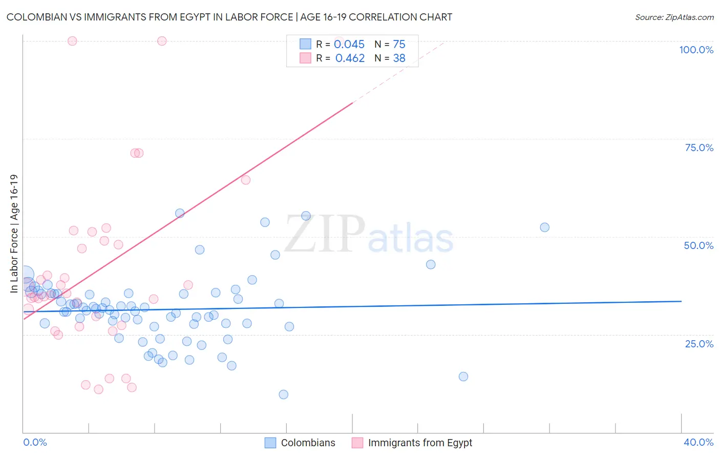 Colombian vs Immigrants from Egypt In Labor Force | Age 16-19