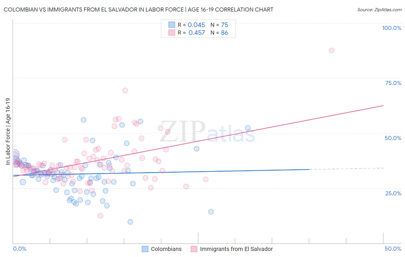 Colombian vs Immigrants from El Salvador In Labor Force | Age 16-19