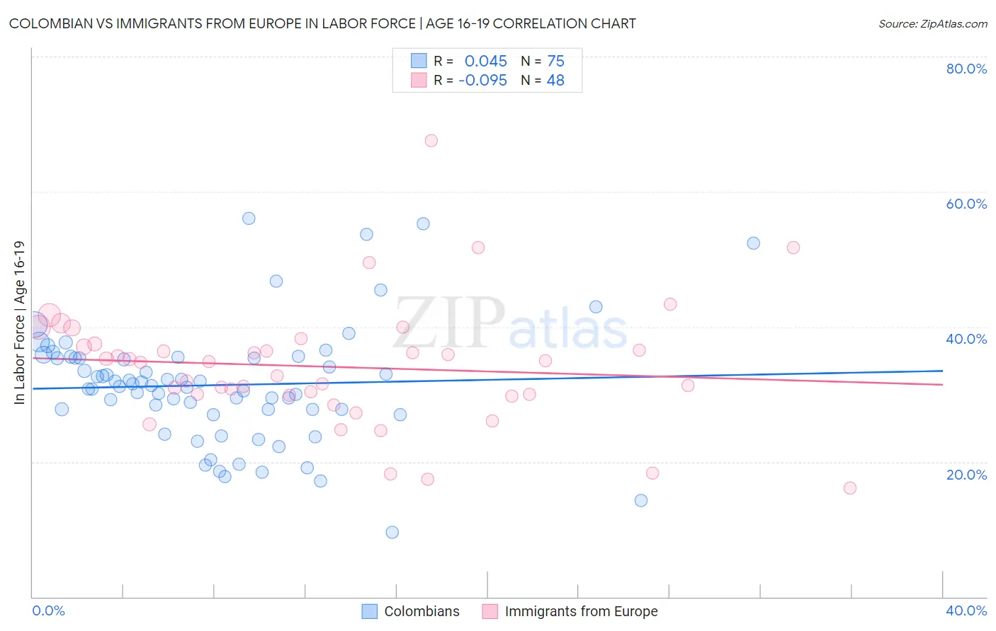 Colombian vs Immigrants from Europe In Labor Force | Age 16-19