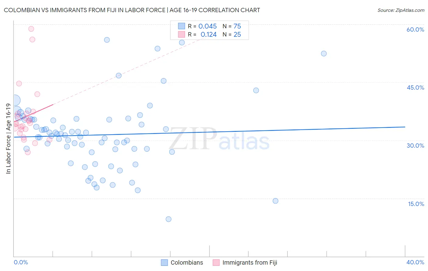 Colombian vs Immigrants from Fiji In Labor Force | Age 16-19
