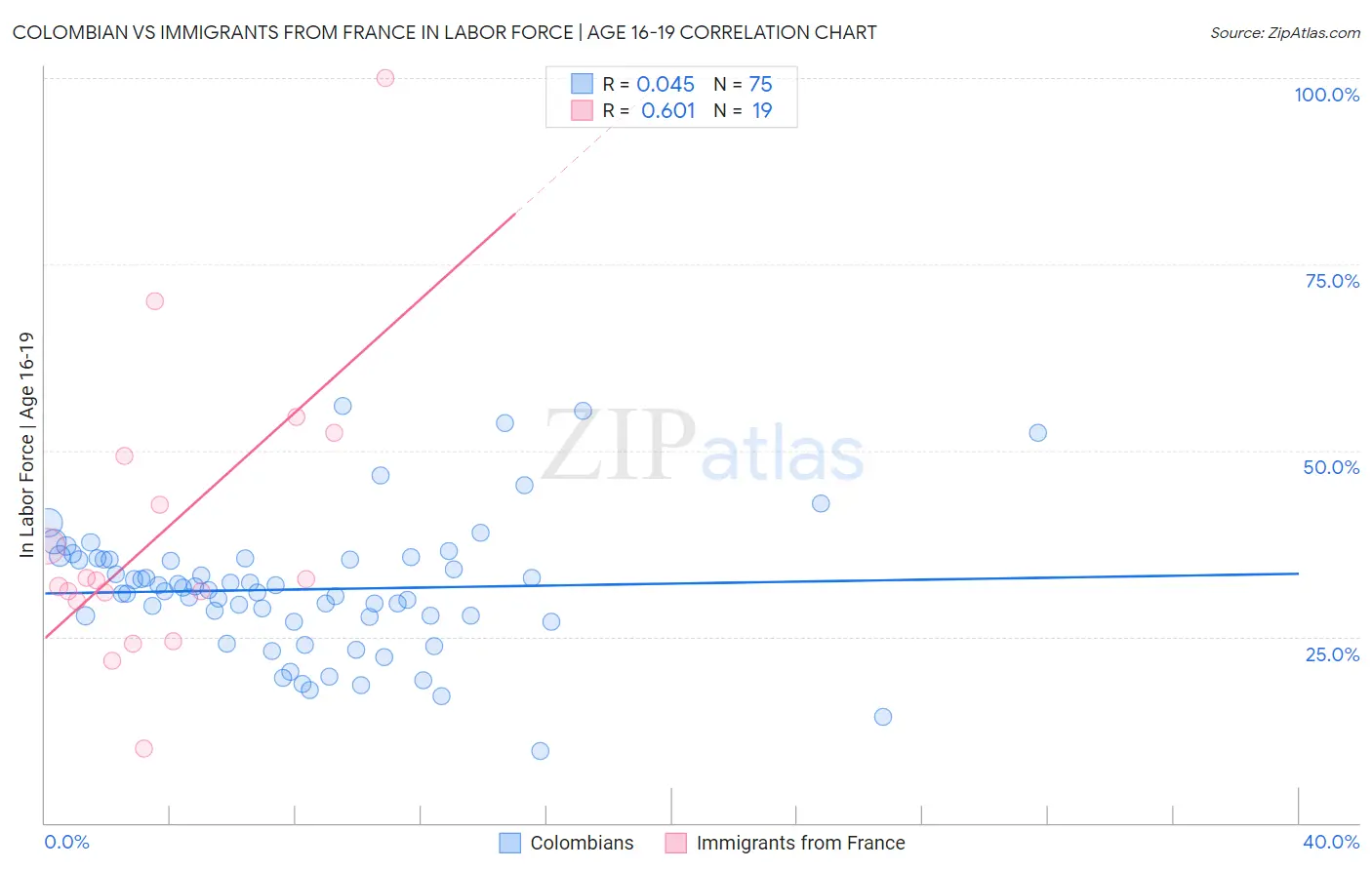 Colombian vs Immigrants from France In Labor Force | Age 16-19