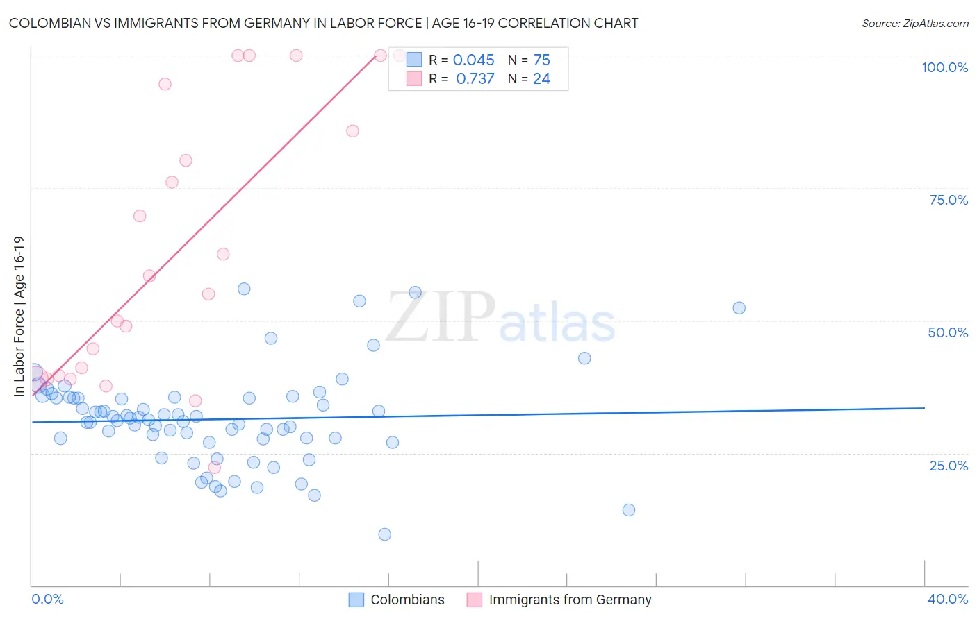 Colombian vs Immigrants from Germany In Labor Force | Age 16-19