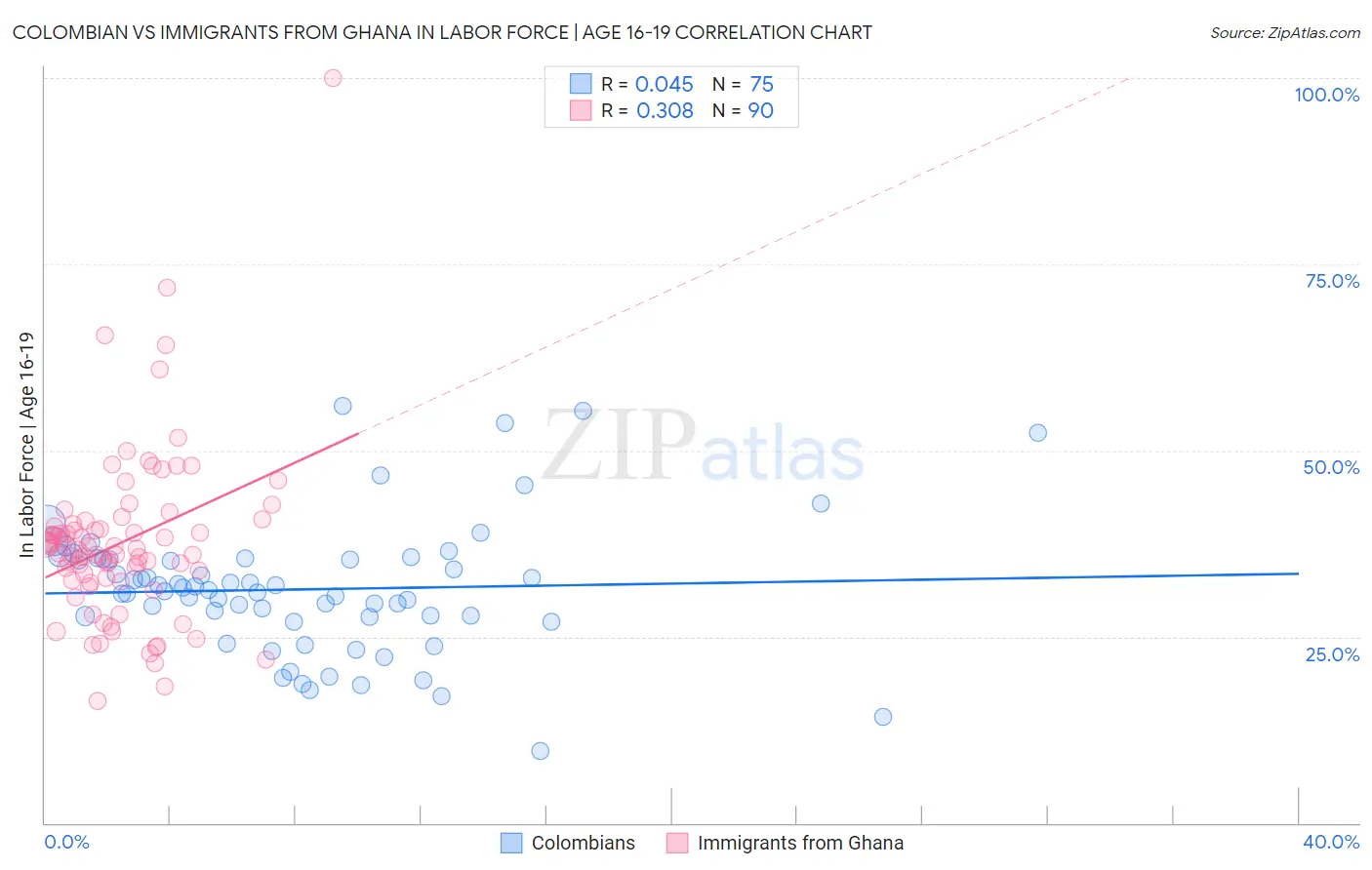 Colombian vs Immigrants from Ghana In Labor Force | Age 16-19