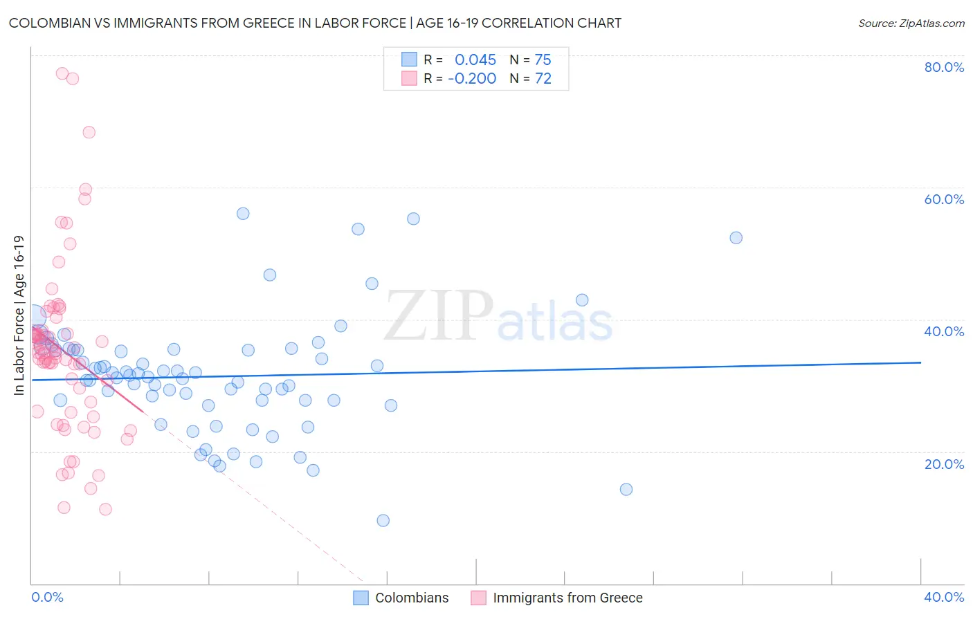 Colombian vs Immigrants from Greece In Labor Force | Age 16-19