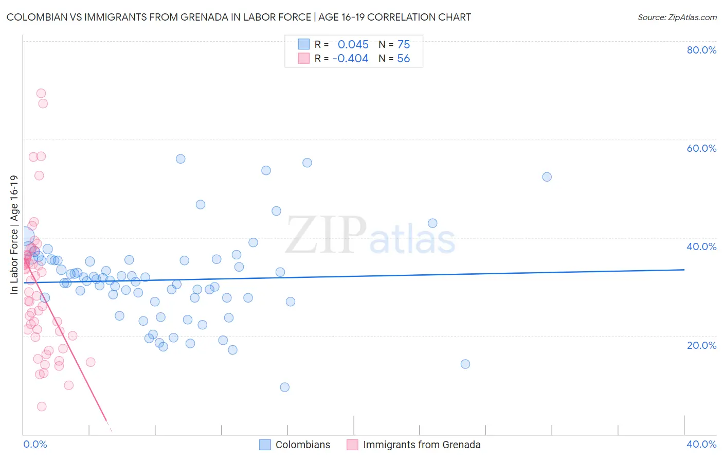 Colombian vs Immigrants from Grenada In Labor Force | Age 16-19