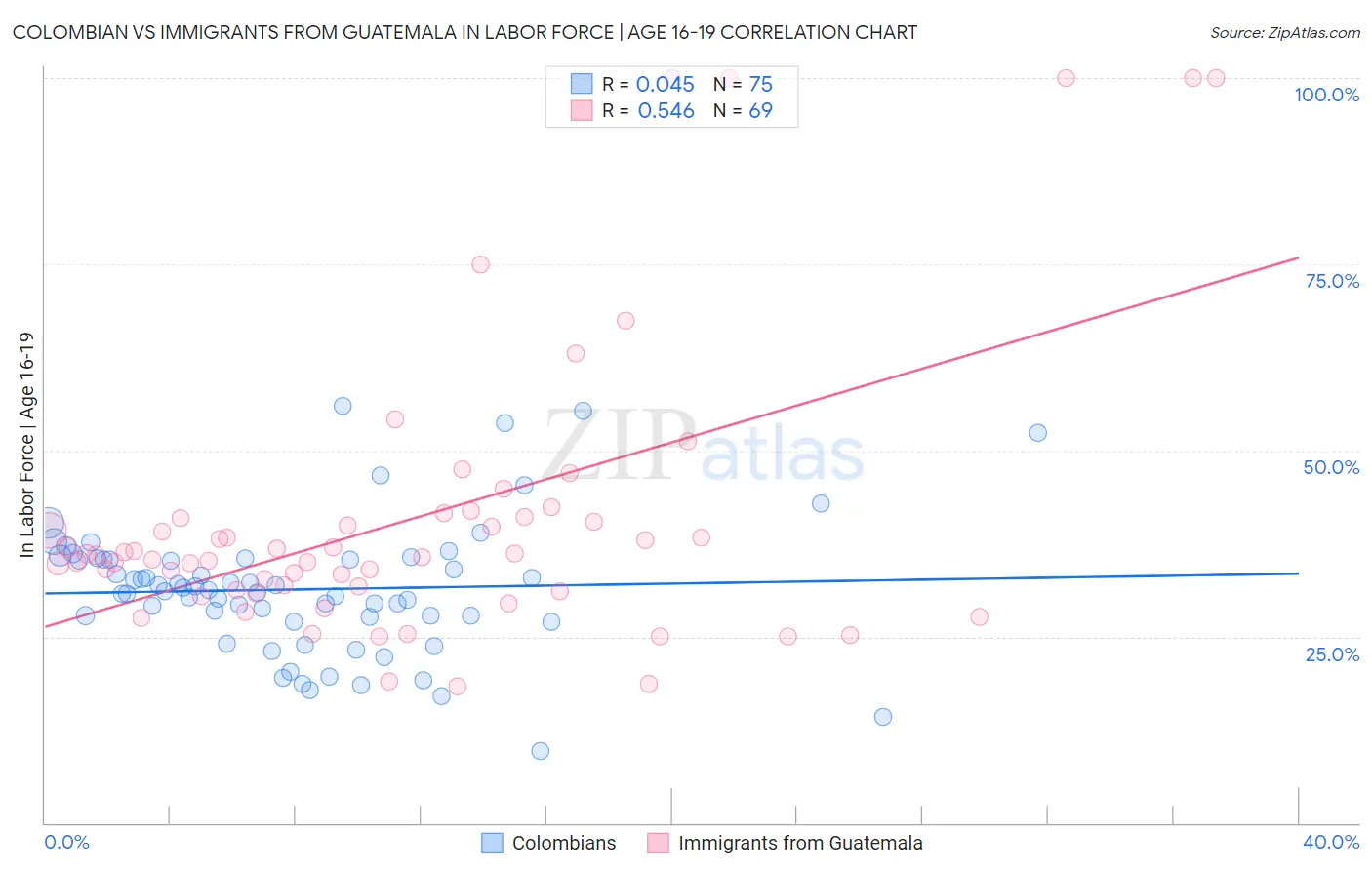 Colombian vs Immigrants from Guatemala In Labor Force | Age 16-19