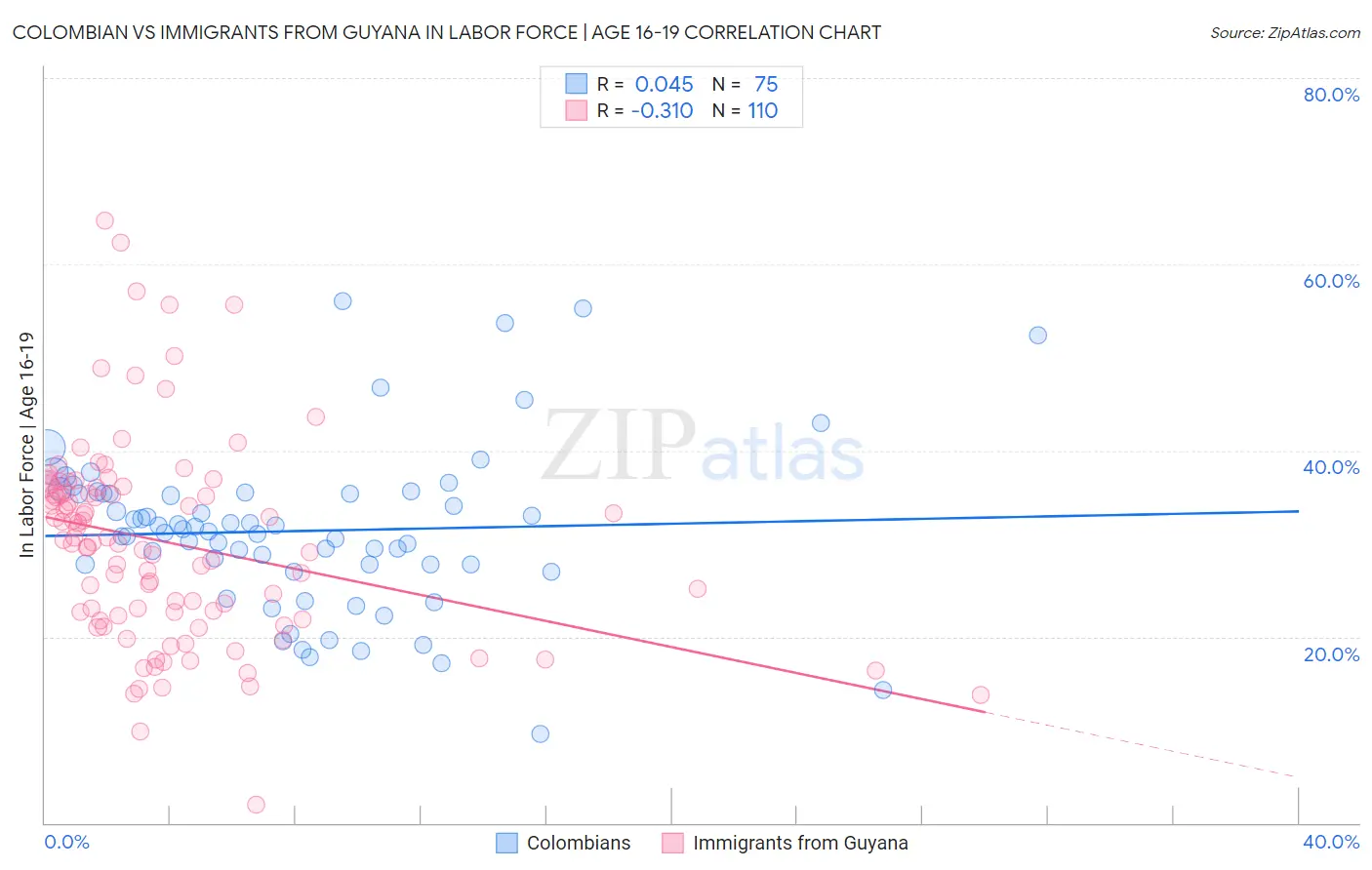 Colombian vs Immigrants from Guyana In Labor Force | Age 16-19