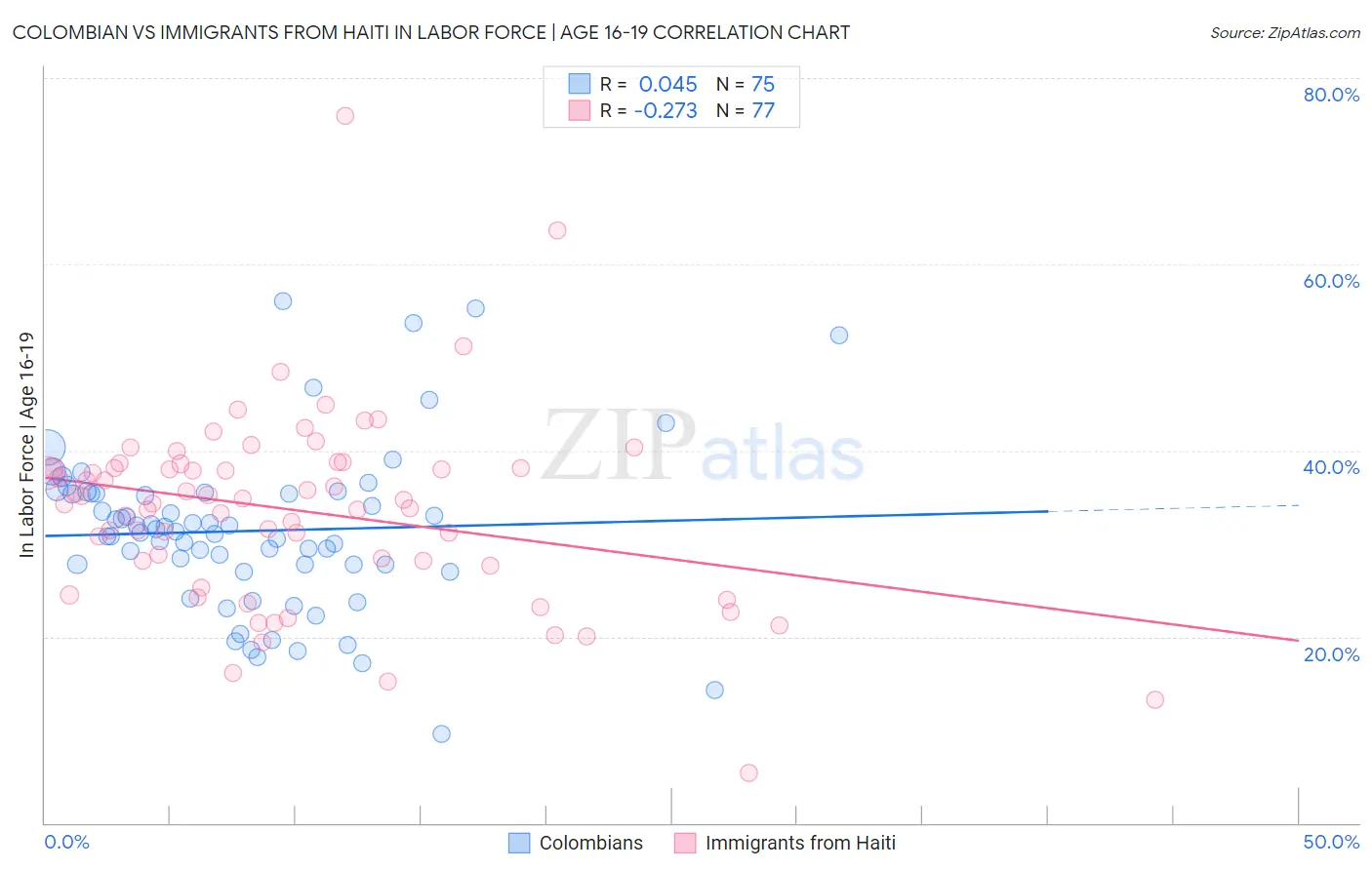 Colombian vs Immigrants from Haiti In Labor Force | Age 16-19