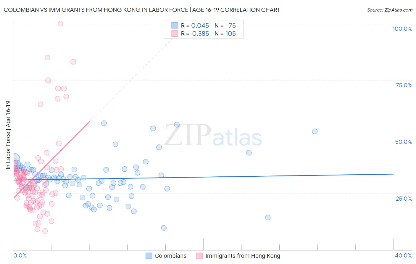 Colombian vs Immigrants from Hong Kong In Labor Force | Age 16-19