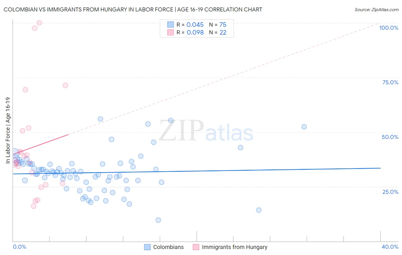 Colombian vs Immigrants from Hungary In Labor Force | Age 16-19