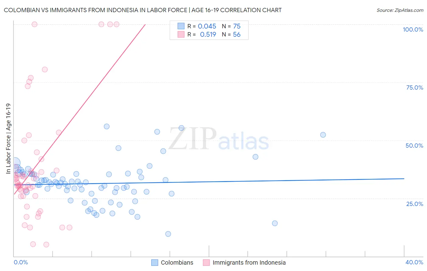 Colombian vs Immigrants from Indonesia In Labor Force | Age 16-19