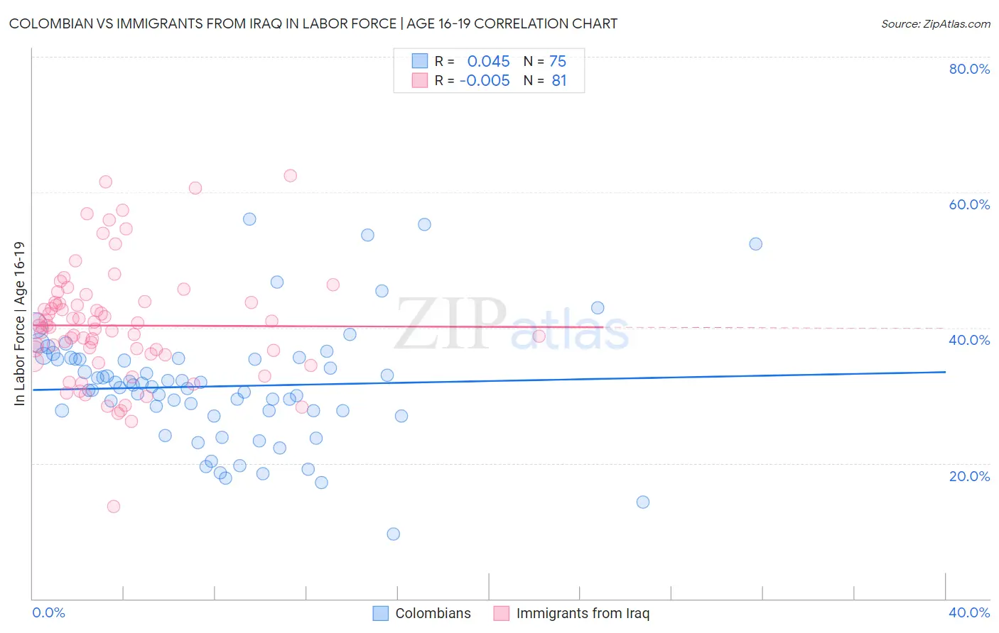 Colombian vs Immigrants from Iraq In Labor Force | Age 16-19