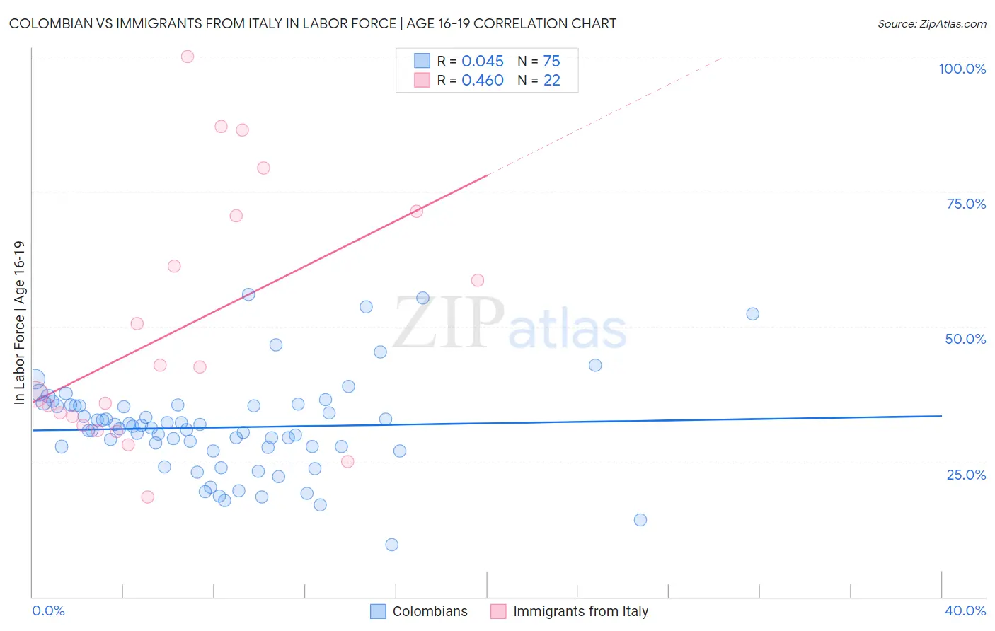 Colombian vs Immigrants from Italy In Labor Force | Age 16-19