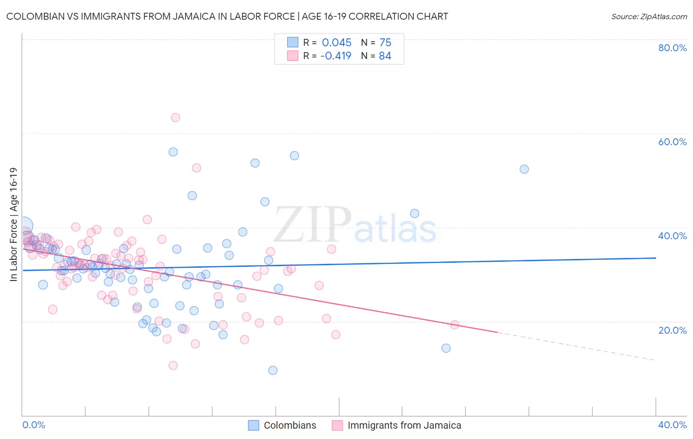 Colombian vs Immigrants from Jamaica In Labor Force | Age 16-19
