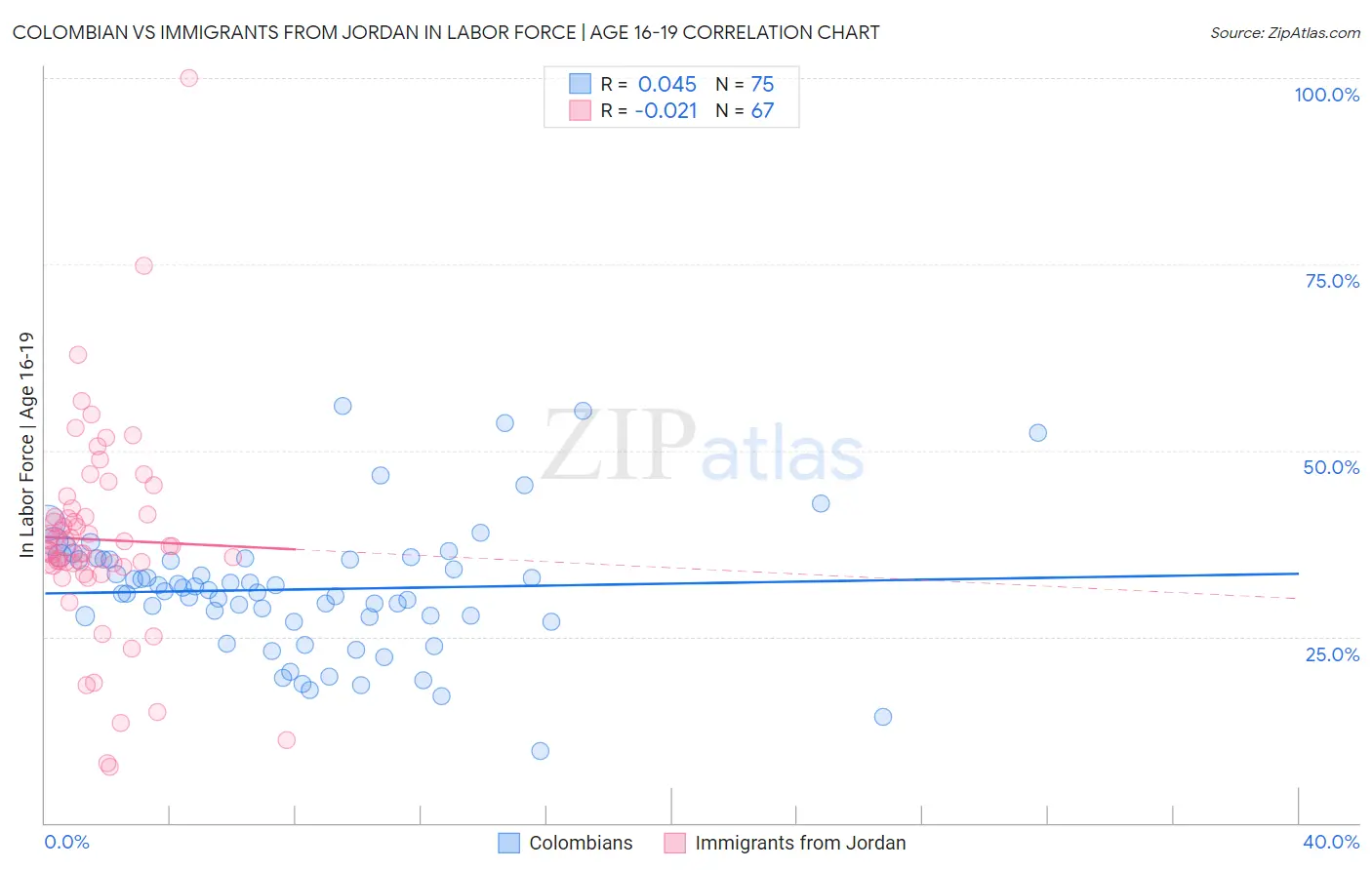 Colombian vs Immigrants from Jordan In Labor Force | Age 16-19