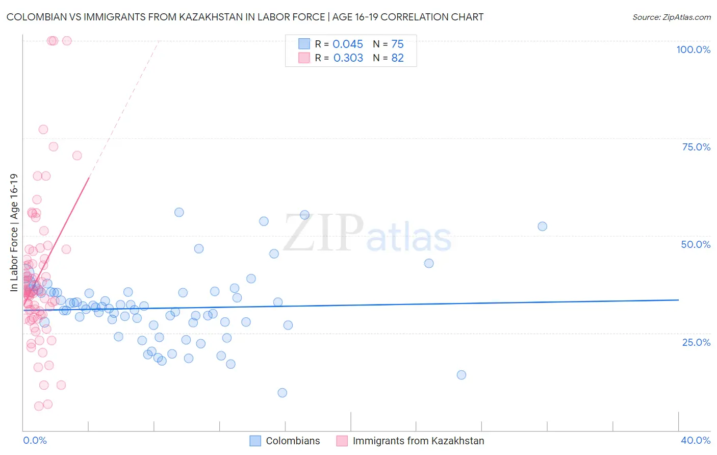 Colombian vs Immigrants from Kazakhstan In Labor Force | Age 16-19