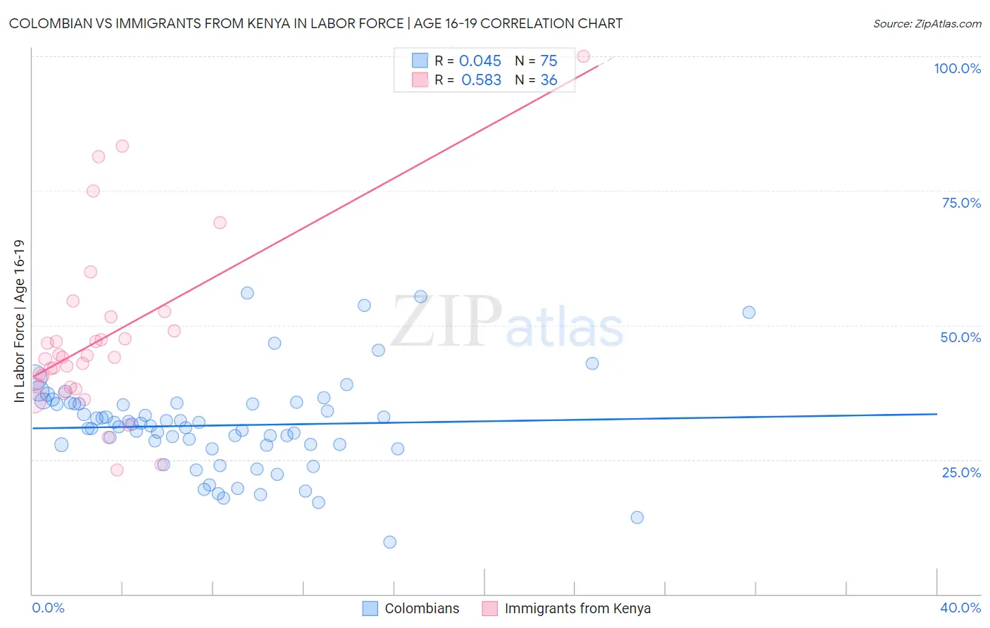 Colombian vs Immigrants from Kenya In Labor Force | Age 16-19