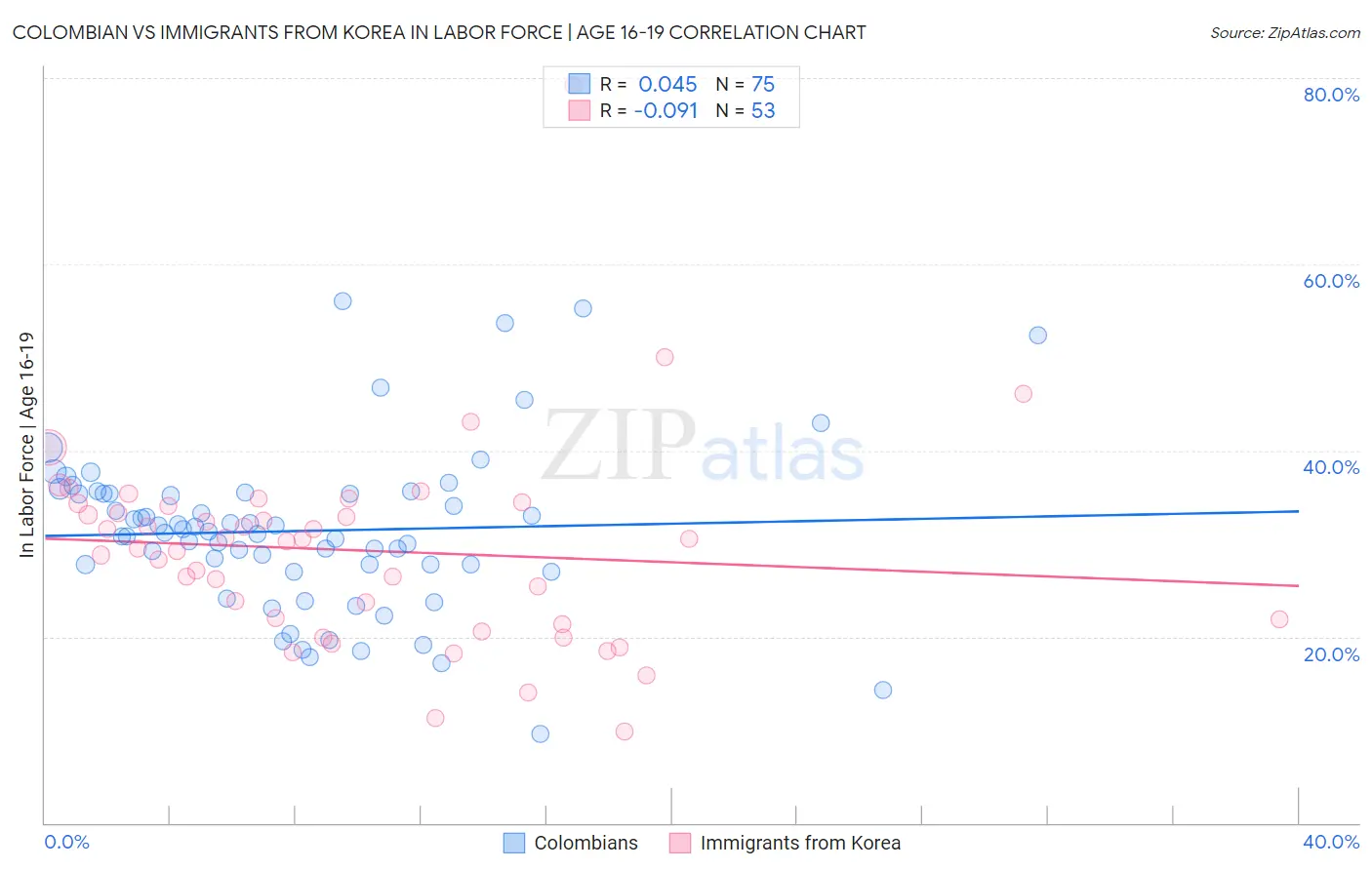 Colombian vs Immigrants from Korea In Labor Force | Age 16-19