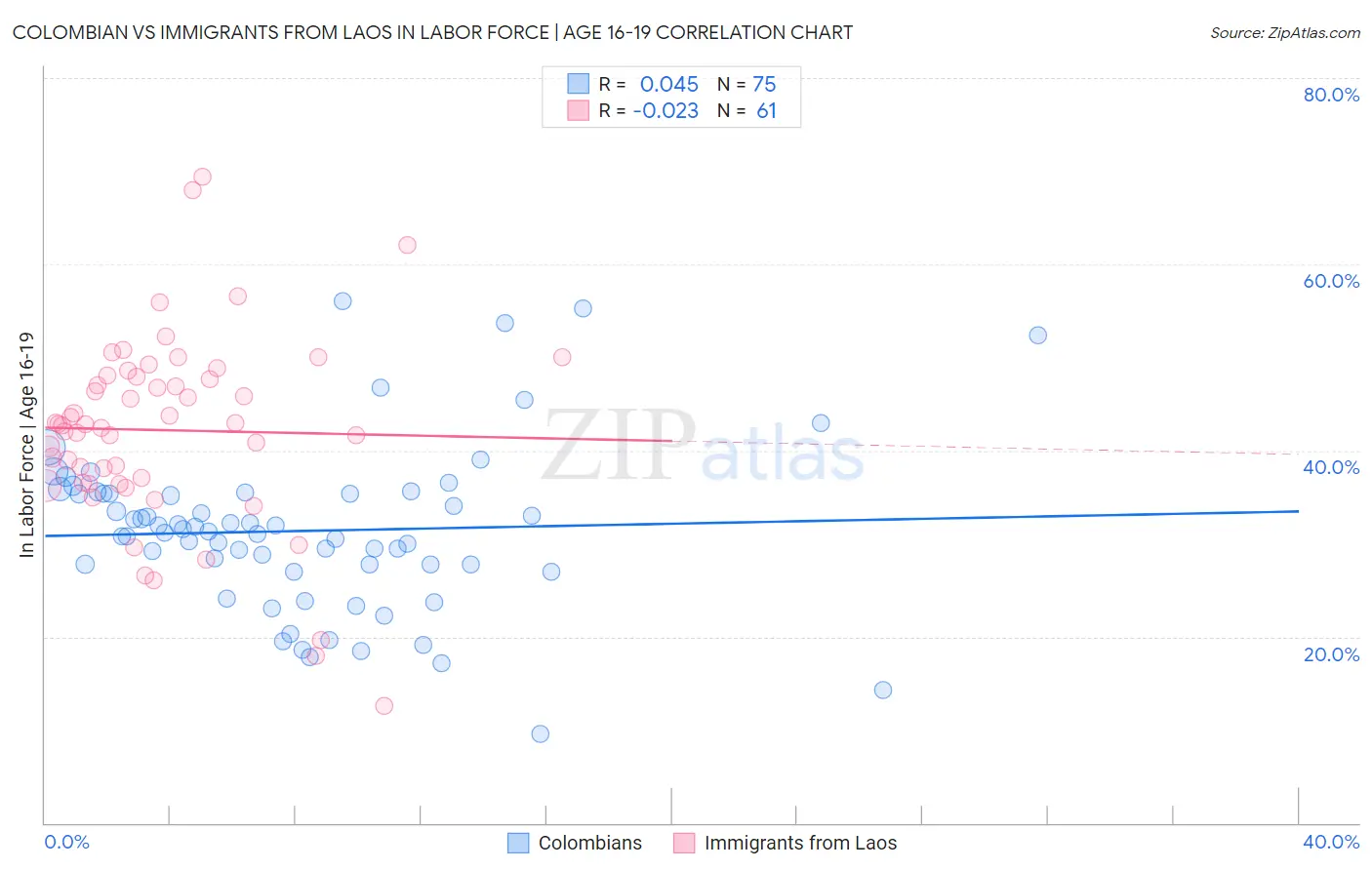 Colombian vs Immigrants from Laos In Labor Force | Age 16-19