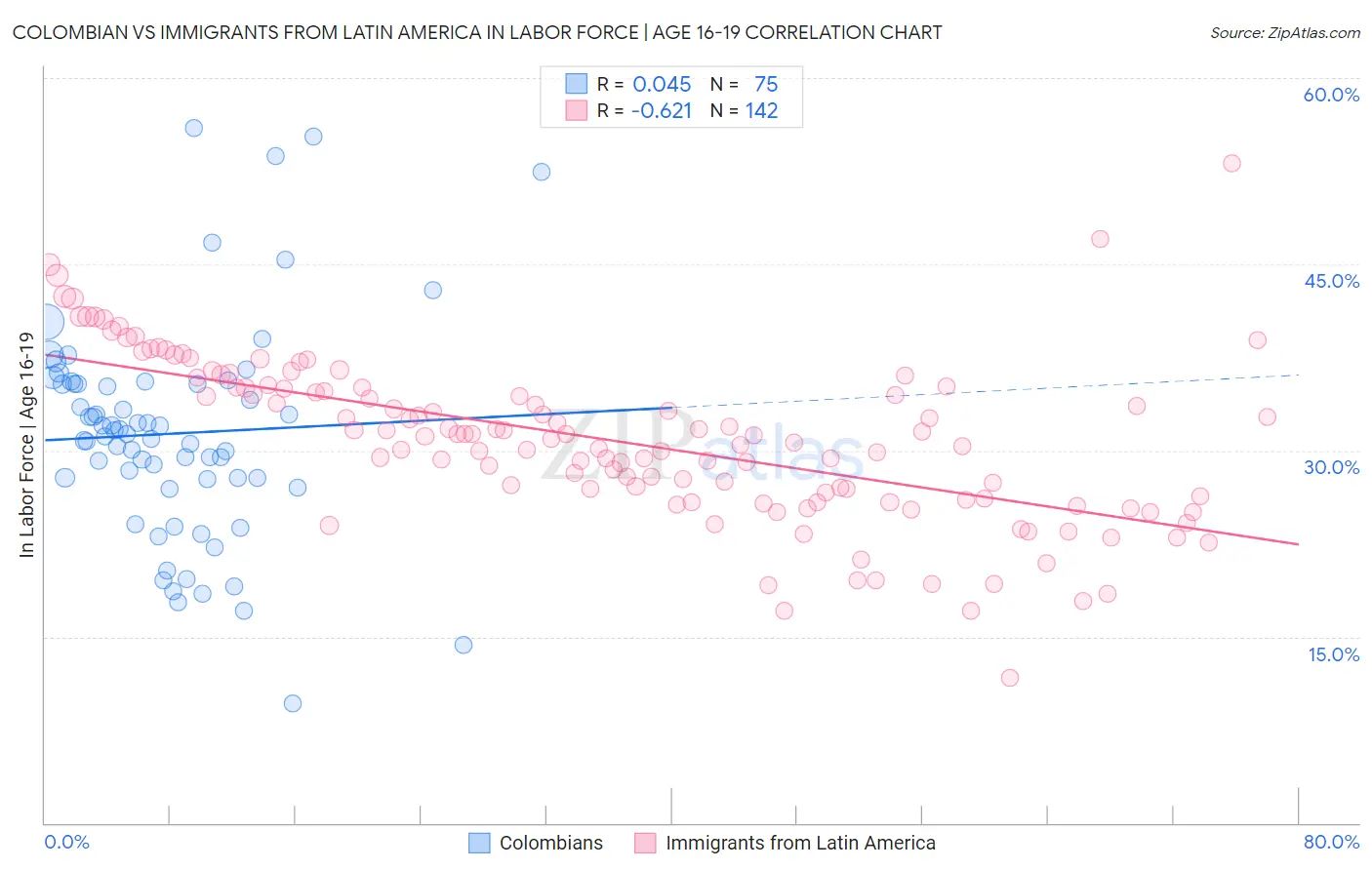 Colombian vs Immigrants from Latin America In Labor Force | Age 16-19
