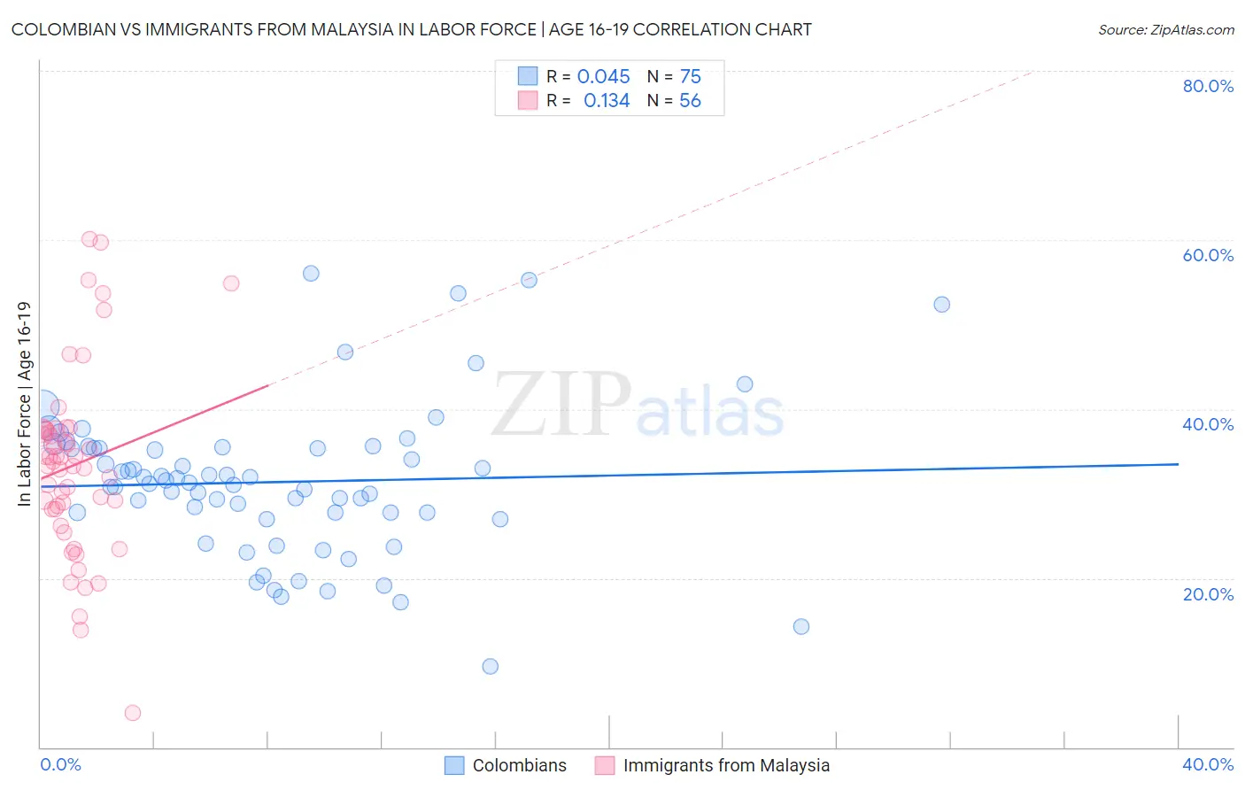 Colombian vs Immigrants from Malaysia In Labor Force | Age 16-19