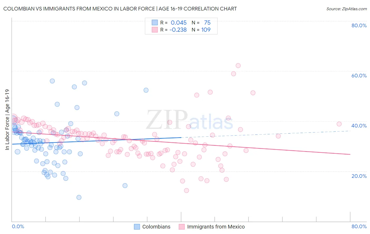 Colombian vs Immigrants from Mexico In Labor Force | Age 16-19