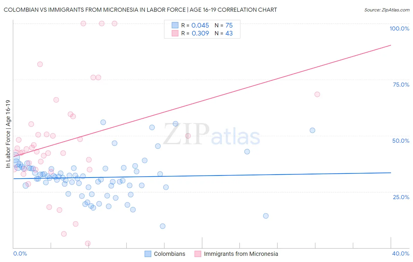 Colombian vs Immigrants from Micronesia In Labor Force | Age 16-19