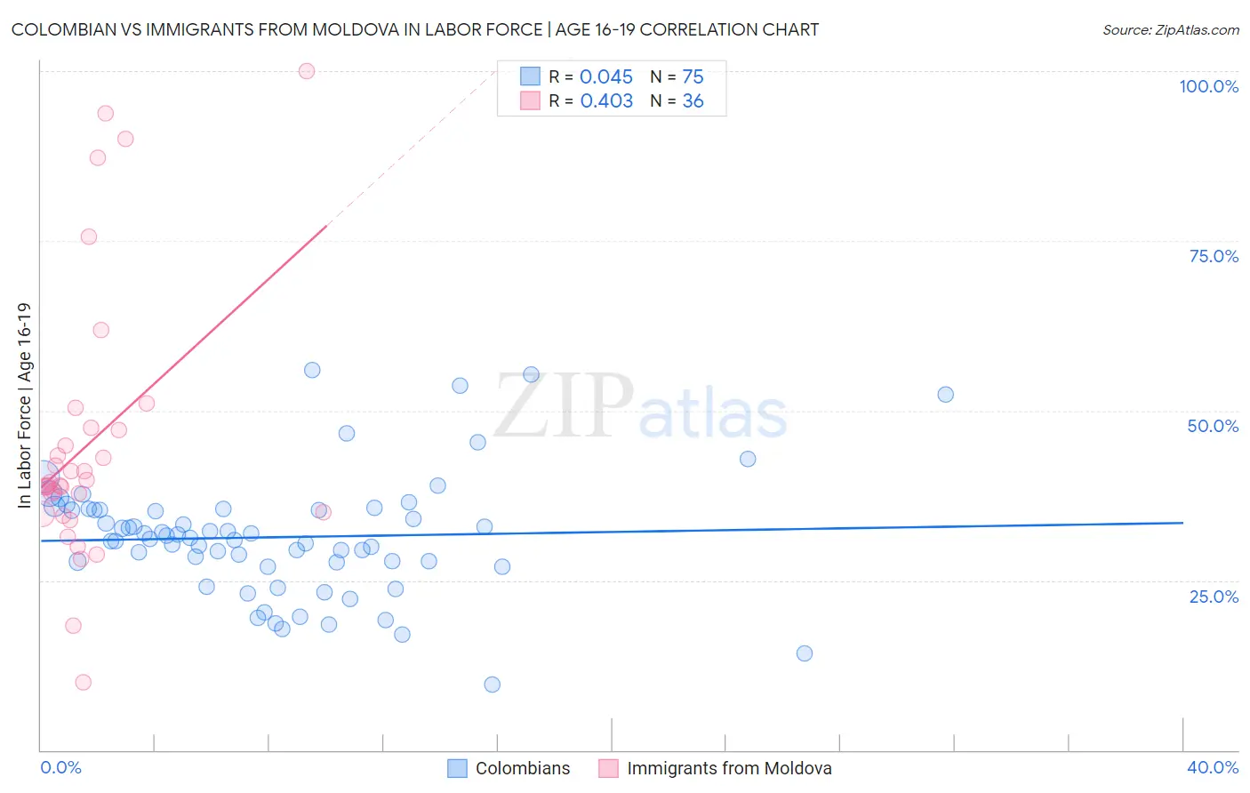 Colombian vs Immigrants from Moldova In Labor Force | Age 16-19