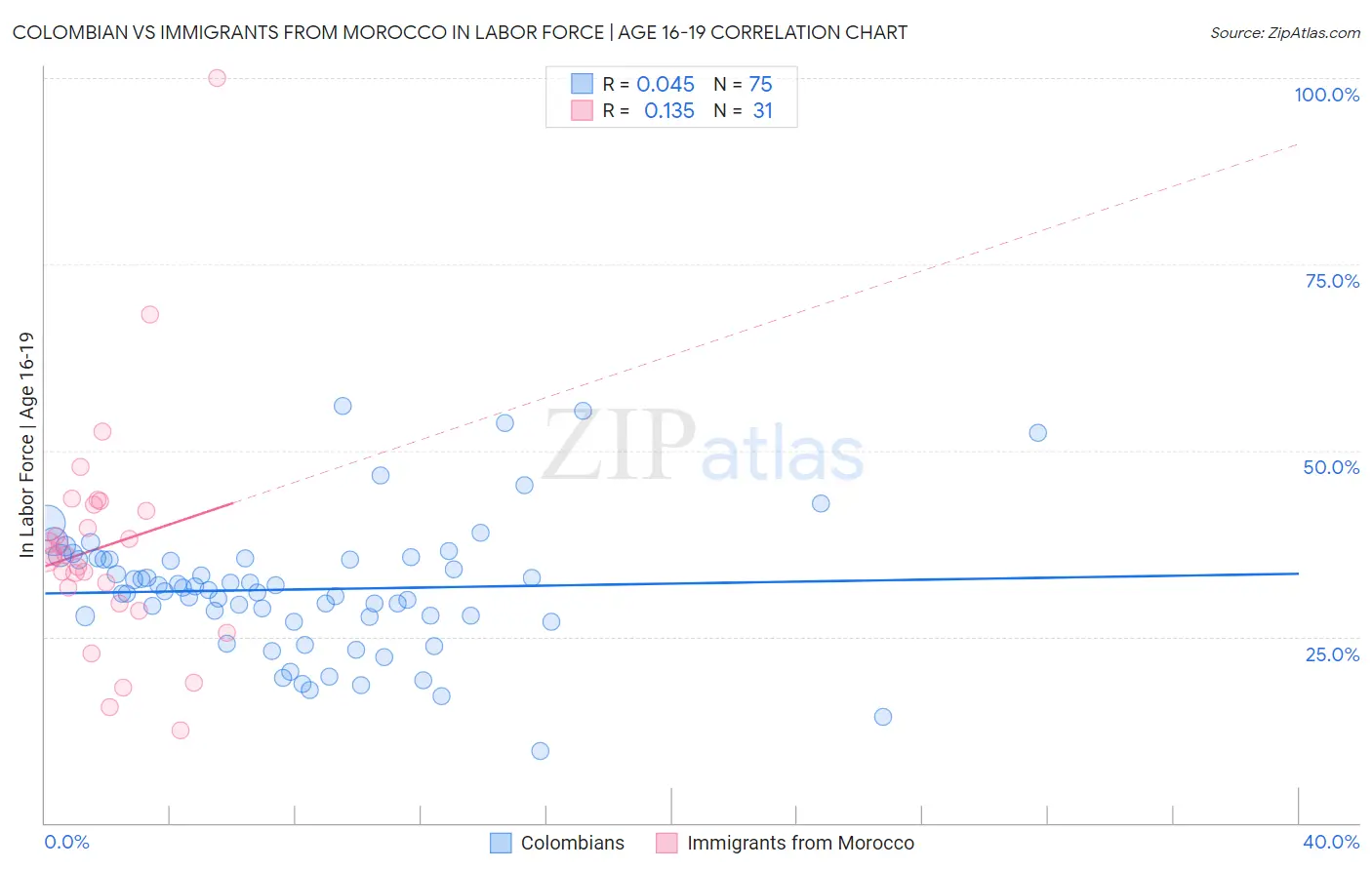 Colombian vs Immigrants from Morocco In Labor Force | Age 16-19