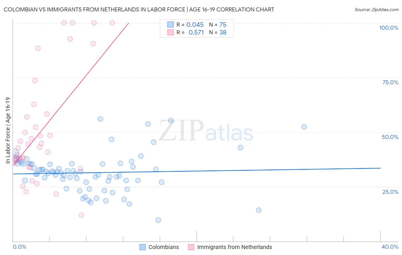 Colombian vs Immigrants from Netherlands In Labor Force | Age 16-19