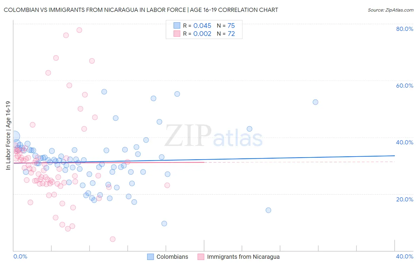 Colombian vs Immigrants from Nicaragua In Labor Force | Age 16-19