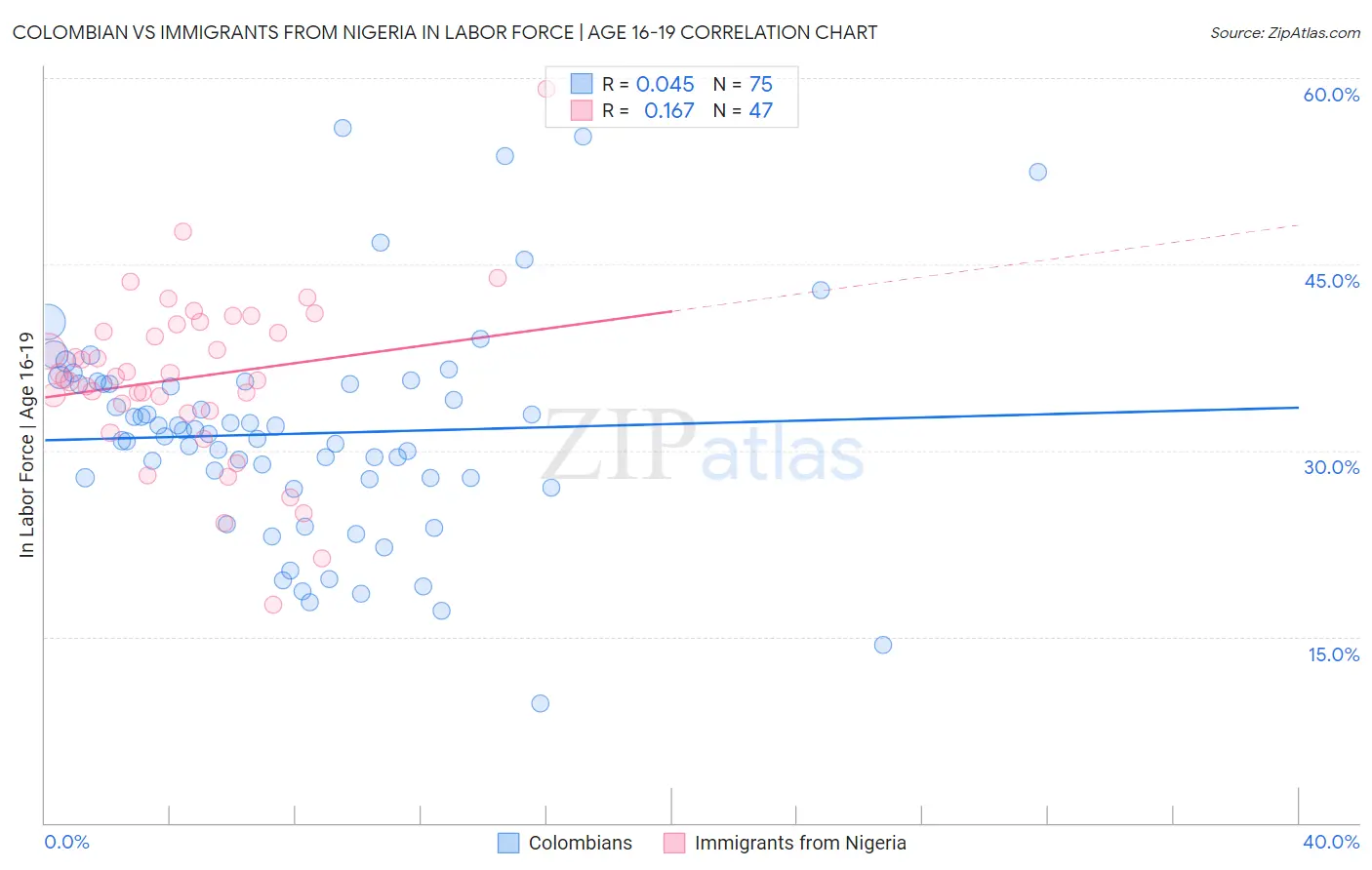 Colombian vs Immigrants from Nigeria In Labor Force | Age 16-19