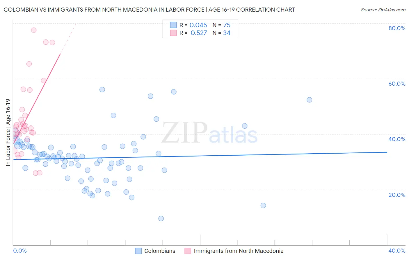 Colombian vs Immigrants from North Macedonia In Labor Force | Age 16-19