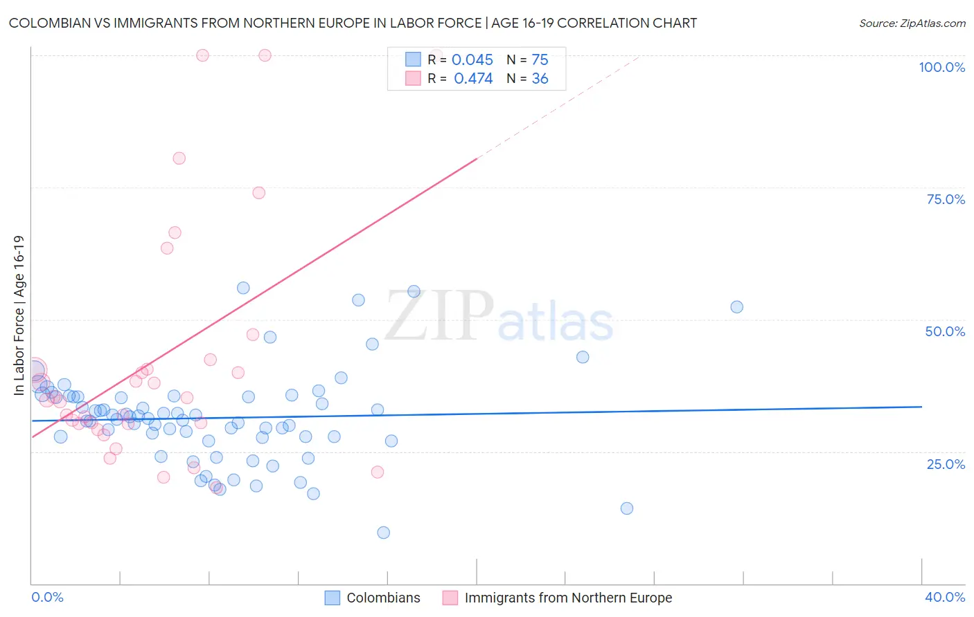 Colombian vs Immigrants from Northern Europe In Labor Force | Age 16-19