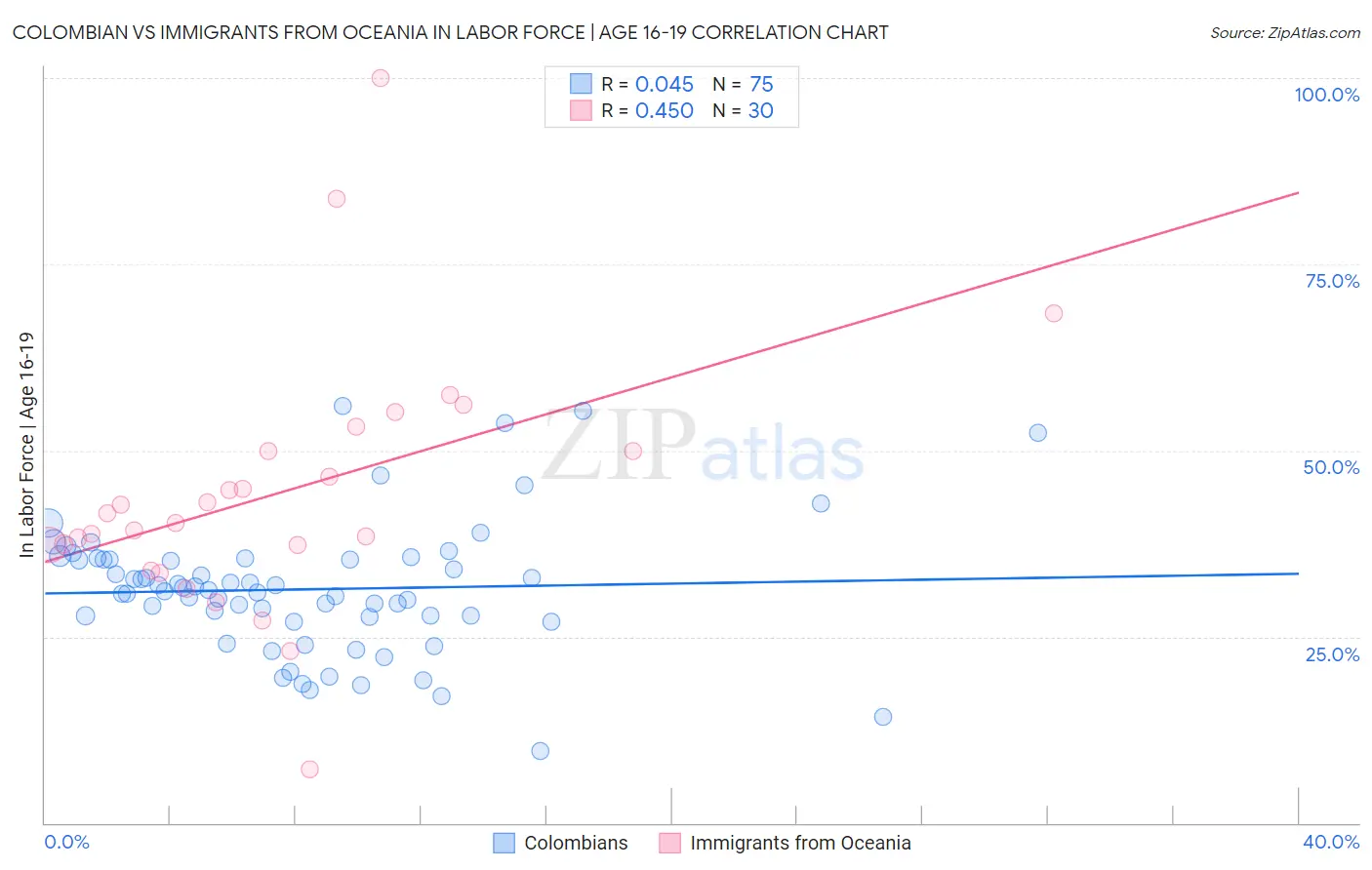 Colombian vs Immigrants from Oceania In Labor Force | Age 16-19