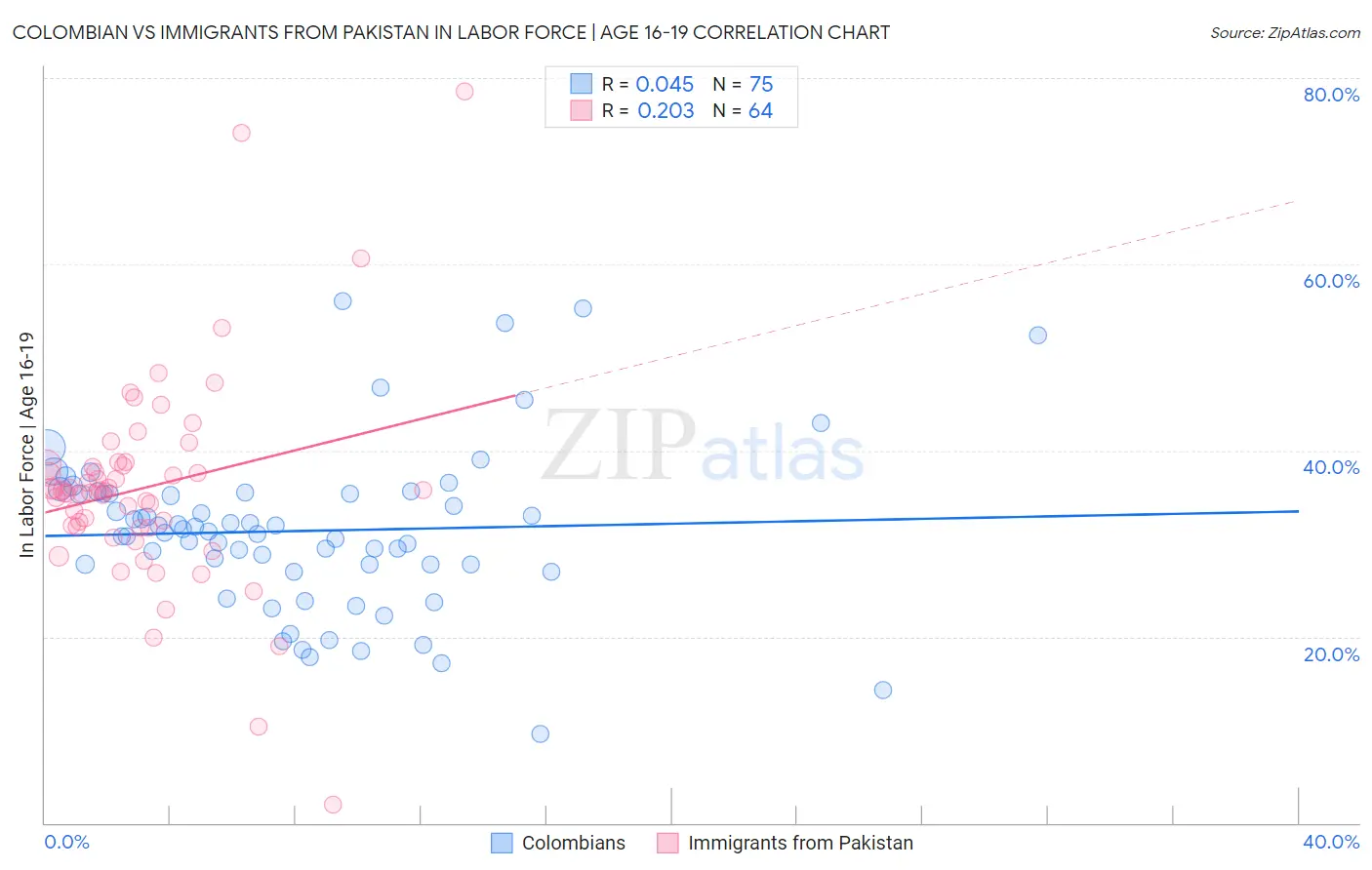 Colombian vs Immigrants from Pakistan In Labor Force | Age 16-19